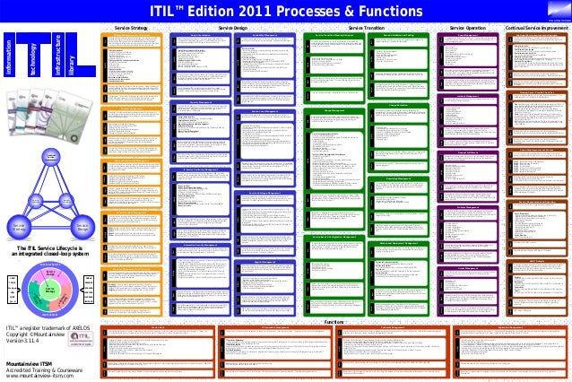 mountainview itsm itil edition