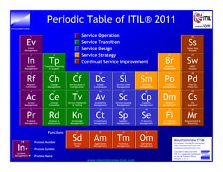 .

.

.

Periodic Table of ITIL® 2011

.

mountainview

Service Operation
Service Transition
Service Design
Service Strategy
Continual Service Improvement

1

Ev

Event
Management
2

In

6

Tp

Incident
Management

7

Rf

Ch

10

Cf

13

Dc

Request
Fulfillment

Change
Management

Service Asset &
Configuration

Design
Coordination

4

8

11

14

Ac

Ce

Tv

Av

16

Sl

21

Sm

Sc

Cp

Dm
Demand
Management

CSI
Approach

25

30

12

15

18

19

In

Incident
Management

Ct

Pd
29

9

Kn

Po
24

5

Process Number

28

20

Capacity
Management

2

23

SWOT
Analysis

17

Service Catalog
Management

Functions

Sw
Plan Do
Check Act

Availability
Management

Release &
Deployment

Br

Service Level
Management

Service Validation
& Testing

Rd

27

Portfolio
Management

Change
Evaluation

Problem
Management

22

Strategy
Management

Access
Management

Pr

Ss

Seven Step
Process

Business
Relationship

Transition Planning
& Support

3

26

Sp

Se

Knowledge
Management

IT Continuity
Management

Supplier
Management

IT Security
Management

f1

f2

f3

Fi

Cs

Mr

f4

Sd
Service
Desk

Am

Application
Management

Tm

Technical
Management

Process Symbol
Process Name

www.mountainview-itsm.com

Om
Operations
Management

IT Financial
Management

Measurement &
Reporting

Mountainview ITSM
Accredited Training & Courseware
www.mountainview-itsm.com
info@mountainview-itsm.com
Copyright © Mountainview
ITIL is a registered trademark
of the UK Cabinet Office
Version: 3.11.3

.
.

.

.

mountainview

 
