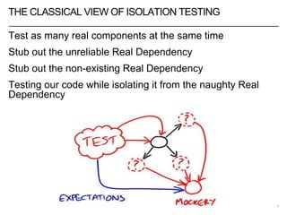 THE CLASSICAL VIEW OF ISOLATION TESTING
4
Test as many real components at the same time
Stub out the unreliable Real Dependency
Stub out the non-existing Real Dependency
Testing our code while isolating it from the naughty Real
Dependency
 