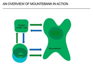 AN OVERVIEW OF MOUNTEBANK IN ACTION
System
Under Test
Tests
Mountebank
Stub
 