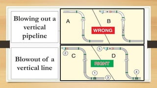 Blowing out a
vertical
pipeline
Blowout of a
vertical line
 