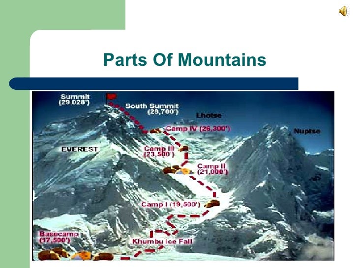Mount Everest Project. By Maddi