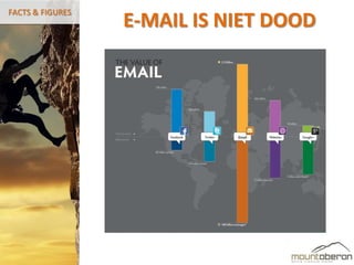 FACTS & FIGURES
                  E-MAIL IS NIET DOOD
 