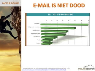 FACTS & FIGURES
                                        E-MAIL IS NIET DOOD




                  *via IAB onderzoek bij hun community over e-mailmarketing in België (sept 2012)
                  www.iab-community.be/wp-content/uploads/2012/11/Citobi-E-mailMarketingWhiteBook2012NL.pdf
 