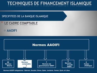 SPECIFITEES DE LA BANQUE ISLAMIQUE
o AAOIFI
Normes AAOIFI
48
Normes
Sharia
5
Normes
d’audit
ASIFI
7
Normes de
gouvernance GSIFI
Normes AAOIFI obligatoires : Bahrain, Soudan, Oman, Qatar, Jordanie, Yemen, Syrie, et Liban
2
Codes
d’éthique
26
Normes
comptable
s
FAS
 