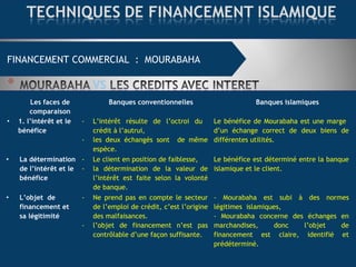 FINANCEMENT COMMERCIAL : MOURABAHA
Les faces de
comparaison
Banques conventionnelles Banques islamiques
• 1. l’intérêt et le
bénéfice
- L’intérêt résulte de l’octroi du
crédit à l’autrui,
- les deux échangés sont de même
espèce.
Le bénéfice de Mourabaha est une marge
d’un échange correct de deux biens de
différentes utilités.
• La détermination
de l’intérêt et le
bénéfice
- Le client en position de faiblesse,
- la détermination de la valeur de
l’intérêt est faite selon la volonté
de banque.
Le bénéfice est déterminé entre la banque
islamique et le client.
• L’objet de
financement et
sa légitimité
- Ne prend pas en compte le secteur
de l’emploi de crédit, c’est l’origine
des malfaisances.
- l’objet de financement n’est pas
contrôlable d’une façon suffisante.
- Mourabaha est subi à des normes
légitimes islamiques,
- Mourabaha concerne des échanges en
marchandises, donc l’objet de
financement est claire, identifié et
prédéterminé.
 