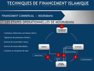 FINANCEMENT COMMERCIAL : MOURABAHA
Première Vente
Compromis d’achat
3
5
4
2
Contrat Mourabaha
Livraison
1
 