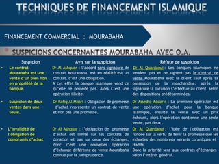 FINANCEMENT COMMERCIAL : MOURABAHA
Suspicion Avis sur la suspicion Réfute de suspicion
• Le contrat
Mourabaha est une
vente d’un bien non
en propriété de la
banque.
Dr Al Ashquar : l’accord sans signature de
contrat Mourabaha, est en réalité est un
contrat. c’est une obligation.
A cet effet la banque islamique vend ce
qu’elle ne possède pas. Alors C’est une
opération illicite.
Dr Al Quardaoui : Les banques islamiques ne
vendent pas et ne signent pas le contrat de
vente Mourabaha avec le client sauf après sa
possession de la marchandise, après la
signature la livraison s’effectue au client. selon
des dispositions prédéterminées.
• Suspicion de deux
ventes dans une
seule.
Dr Rafiq Al Missri : Obligation de promesse
d’achat représente un contrat de vente
et non pas une promesse.
Dr Assediq Addarir : La première opération est
une opération d’achat pour la banque
islamique, ensuite la vente avec un prix
échéant, alors l’opération contienne une seule
vente, pas deux .
• L’invalidité de
l’obligation de
compromis d’achat
Dr Al Ashquar : l’obligation de promesse
d’achat est limité sur les contrats de
donation et pas sur ceux des échanges,
donc c’est une nouvelles opération
d’échange différente de vente Mourabaha
connue par la jurisprudence.
Dr Al Quardaoui : l’idée de l’obligation est
fondée sur la vertu de tenir la promesse que les
exhortes des nombreux versets coraniques et
Hadits.
Donc la priorité sera aux contrats d’échanges
selon l’intérêt général.
 