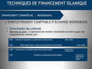 FINANCEMENT COMMERCIAL : MOURABAHA
o Conclusion du contrat
 Revente du bien : L’opération de revente simultanée du bien acquis est
comptabilisée comme suit :
3661
3716
Avances et acomptes sur opérations de Mourabaha
Biens acquis dans le cadre des opérations de Mourabaha
Pour solde
Pour solde
2750
7531
Créances sur la clientèle opérations de Mourabaha
Produits sur opérations de Mourabaha
à hauteur de la
rémunération
à hauteur du
solde net des
comptes ci-
dessus
 