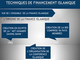 VUE DE L’ENSEMBLE DE LA FINANCE ISLAMIQUE
1969 19751963
CREATION EN EGYPTE
DE LA ‘ MIT-GHAMER
SAVING BANK ‘
CREATION DE
L’ORGANISATION DE
LA CONFERENCE
ISLAMIQUE
CREATION DE LA BID
COMPRISE 56 PAYS
MEMBRES
 