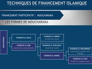 FINANCEMENT COMMERCIAL : MOURABAHAFINANCEMENT PARTICIPATIF : MOUCHARAKA
 