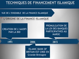 VUE DE L’ENSEMBLE DE LA FINANCE ISLAMIQUE
2004 20151991
CREATION DE L’AAOIFI
PAR LA BID
ISLAMIC BANK OF
BRITAIN EST CREE EN
Grande-Bretagne
PROMULGATION DE
LA LOI DES BANQUES
PARTICIPATIVES AU
MAROC
 
