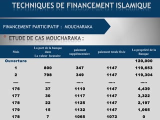 FINANCEMENT COMMERCIAL : MOURABAHAFINANCEMENT PARTICIPATIF : MOUCHARAKA
: Mois
La part de la banque
dans
La valeur locataire
paiement
supplémentaire
paiement totale fixée
La propriété de la
Banque
Ouverture 120,000
1 800 347 1147 119,653
2 798 349 1147 119,304
…. …. ….. ….. …..
176 37 1110 1147 4,439
177 30 1117 1147 3,322
178 22 1125 1147 2,197
179 15 1132 1147 1,065
178 7 1065 1072 0
 