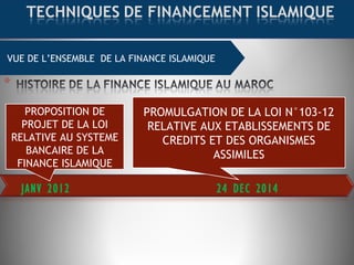 VUE DE L’ENSEMBLE DE LA FINANCE ISLAMIQUE
24 DEC 2014JANV 2012
PROPOSITION DE
PROJET DE LA LOI
RELATIVE AU SYSTEME
BANCAIRE DE LA
FINANCE ISLAMIQUE
PROMULGATION DE LA LOI N°103-12
RELATIVE AUX ETABLISSEMENTS DE
CREDITS ET DES ORGANISMES
ASSIMILES
 