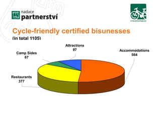 Cycle-friendly certified bisunesses 
(in total 1105) 
Attractions 
97 Accommodations 
564 
Camp Sides 
67 
Restaurants 
377 
 