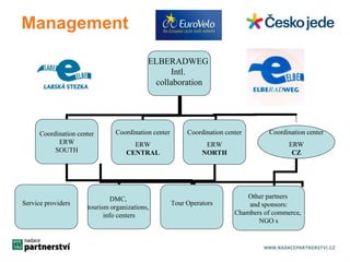 ELBERADWEG 
Intl. 
collaboration 
Coordination center 
ERW 
SOUTH 
Coordination center 
ERW 
CENTRAL 
Coordination center 
ERW 
NORTH 
Service providers 
DMC, 
tourism organizations, 
info centers 
Tour Operators 
Coordination center 
Other partners 
and sponsors: 
Chambers of commerce, 
NGO s 
NP 
ERW 
CZ 
Management 
 