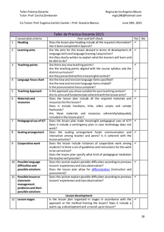 Taller Práctica Docente Reginade losÁngelesMoure
Tutor: Prof. CeciliaZemborain regis246@hotmail.com
Co-Tutors: Prof. Eugenia Carrión Cantón – Prof. Graciela Manzur June 19th, 2015
18
Taller de Práctica Docente 2015
Lessonplancriteria Peer and Self-check Yes No
1 Heading Does the lesson plan heading include all the required information?
Has it beencompletedinSpanish?

2 Learning aims Are the aims for this lesson devised in terms of development of
language skillsandlanguage learning/acquisition?
Are they clearly written to explain what the learners will learn and
be able to do?

3 Teaching points Are there any new teachingpoints?
Are the teaching points aligned with the course syllabus and the
districtcurriculum?
Are theypresentedwithinameaningful context?

4 Language focus chart Are the newand revisionlanguage items specified?
Are the newand revisionlanguage itemsrelated?
Is the pronunciationfocuscomplete?

5 Teaching Approach Is the approach youchose suitable foryourteachingcontext?
Are its aimsand fundamentalscoherentwiththe lessonaims?

6 Materialsand
resources
Does the lesson plan include all the required materials and
resourcesforthislesson?
Does it include handouts, links, video scripts and sample
flashcards?
Are these materials and resources coherently/adequately
includedinthe lessonplan?

7 Pedagogical use of ICT Does the lesson plan make meaningful pedagogical uses of ICT?
Does it include a contingency plan in case technology does not
work?

8 Seatingarrangement Does the seating arrangement foster communication and
interaction among teacher and peers? Is it coherent with the
lessonactivities?

9 Cooperative work Does the lesson include instances of cooperative work among
students? Is there a set of guidelines and instructions for this work
to be carriedout?
Does the lesson plan specify what kind of pedagogical mediation
the teacherwill provide?

10 Possible language
difficultiesand
possible solutions
Does this section explain possible difficulties according to previous
lessons’experiencesandclassobservation?
Does the lesson plan allow for differentiation (instruction and
assessment)?

11 Possible lessonor
classroom
management
problemsand their
possible solutions
Does this section explain possible difficulties according to previous
lessons’experiencesandclassobservation?

Lesson development
12 Lessonstages Is the lesson plan organized in stages in accordance with the
approach or the method framing the lesson? Does it include a
warm-up,a developmentand a round-uporclosure?

 