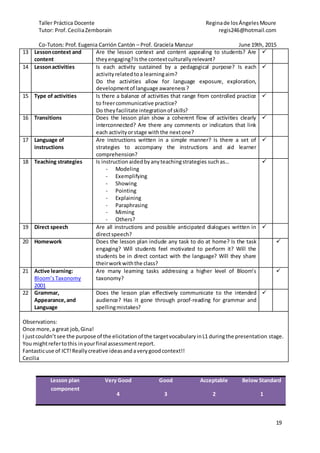 Taller Práctica Docente Reginade losÁngelesMoure
Tutor: Prof. CeciliaZemborain regis246@hotmail.com
Co-Tutors: Prof. Eugenia Carrión Cantón – Prof. Graciela Manzur June 19th, 2015
19
13 Lessoncontext and
content
Are the lesson context and content appealing to students? Are
theyengaging?Isthe contextculturallyrelevant?

14 Lessonactivities Is each activity sustained by a pedagogical purpose? Is each
activityrelatedtoa learningaim?
Do the activities allow for language exposure, exploration,
developmentof language awareness?

15 Type of activities Is there a balance of activities that range from controlled practice
to freercommunicative practice?
Do theyfacilitate integrationof skills?

16 Transitions Does the lesson plan show a coherent flow of activities clearly
interconnected? Are there any comments or indicators that link
each activityorstage withthe nextone?

17 Language of
instructions
Are instructions written in a simple manner? Is there a set of
strategies to accompany the instructions and aid learner
comprehension?

18 Teaching strategies Is instructionaidedbyanyteachingstrategies suchas…
- Modeling
- Exemplifying
- Showing
- Pointing
- Explaining
- Paraphrasing
- Miming
- Others?

19 Direct speech Are all instructions and possible anticipated dialogues written in
directspeech?

20 Homework Does the lesson plan include any task to do at home? Is the task
engaging? Will students feel motivated to perform it? Will the
students be in direct contact with the language? Will they share
theirworkwiththe class?

21 Active learning:
Bloom’sTaxonomy
2001
Are many learning tasks addressing a higher level of Bloom’s
taxonomy?

22 Grammar,
Appearance,and
Language
Does the lesson plan effectively communicate to the intended
audience? Has it gone through proof-reading for grammar and
spellingmistakes?

Observations:
Once more,a great job,Gina!
I justcouldn’tsee the purpose of the elicitationof the targetvocabularyinL1 duringthe presentation stage.
You mightrefertothis inyourfinal assessmentreport.
Fantasticuse of ICT!Reallycreative ideasandaverygoodcontext!!
Cecilia
Lesson plan
component
Very Good
4
Good
3
Acceptable
2
Below Standard
1
 
