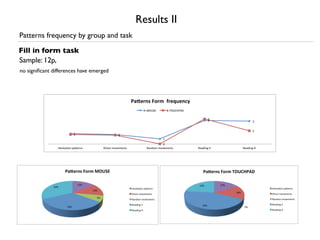Results II
Patterns frequency by group and task

Fill in form task
Sample: 12p,
no signiﬁcant differences have emerged




                                                                       !"#$%&'()*%+((,%$-.$&/0(
                                                                                    :;<=>?@"        A;B=>C&D:2"

                                                                                                                            #"
                                                                                                                            #"                        #"


                                                                                                                                                      %"
                              !"
                              !"                             !"
                                                             !"
                                                                                               !"
                                                                                               $"
                 &'()*+,-."/+0'1.("                2)1'3*"4-5'4'.*("                 6+.7-4"4-5'4'.*("            6'+7).8"9"                   6'+7).8"&"




                      !"#$%&'()*%+(,-./0(                                                                            !"#$%&'()*%+(,-./0!12(

                                   !"#$                                                                            ()#$          !"#$
              %'#$
                                                                       ()*+,-./0$1-2)30*$                                                                   *+,-./012$3/4+52,$
                                          !%#$
                                                                                                                                        !%#$
                                                                       4+3)5,$6/7)6)0,*$                                                                    6-5+7.$819+8+2.,$
                                             &#$                                                                                                            :/2;18$819+8+2.,$
                                                                       8-09/6$6/7)6)0,*$

                                                                       8)-9+0:$;$                                    ''#$                                   :+/;-2<$=$
                       %%#$                                                                                                                     &#$
                                                                       8)-9+0:$($                                                                           :+/;-2<$*$
 