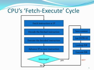 CPU’s ‘Fetch-Execute’ Cycle
           Fetch instruction at IP


       Decode the fetched instruction          Save context

                                               Get INTR ID
       Execute the decoded instruction
                                               Lookup ISR
       Advance IP to next instruction
                                               Execute ISR


                 Interrupt?              yes        IRET

                  no
                                                              5
 