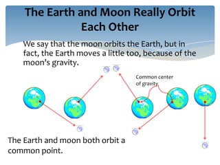 The Earth and Moon Really Orbit
               Each Other
    We say that the moon orbits the Earth, but in
    fact, the Earth moves a little too, because of the
    moon’s gravity.
                                    Common center
                                    of gravity




The Earth and moon both orbit a
common point.
 