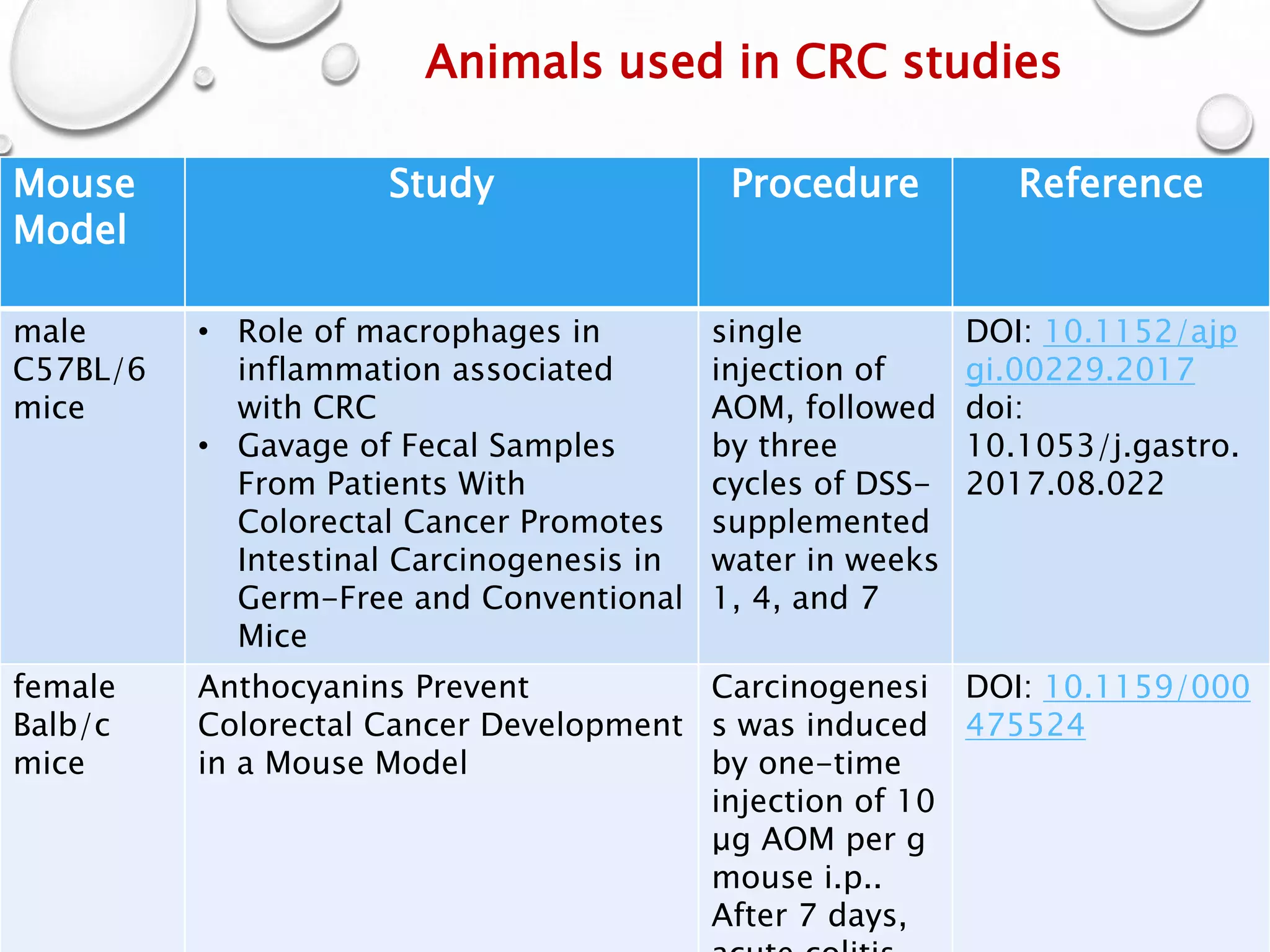 Animals used in CRC studies
Mouse
Model
Study Procedure Reference
male
C57BL/6
mice
• Role of macrophages in
inflammation associated
with CRC
• Gavage of Fecal Samples
From Patients With
Colorectal Cancer Promotes
Intestinal Carcinogenesis in
Germ-Free and Conventional
Mice
single
injection of
AOM, followed
by three
cycles of DSS-
supplemented
water in weeks
1, 4, and 7
DOI: 10.1152/ajp
gi.00229.2017
doi:
10.1053/j.gastro.
2017.08.022
female
Balb/c
mice
Anthocyanins Prevent
Colorectal Cancer Development
in a Mouse Model
Carcinogenesi
s was induced
by one-time
injection of 10
μg AOM per g
mouse i.p..
After 7 days,
DOI: 10.1159/000
475524
 