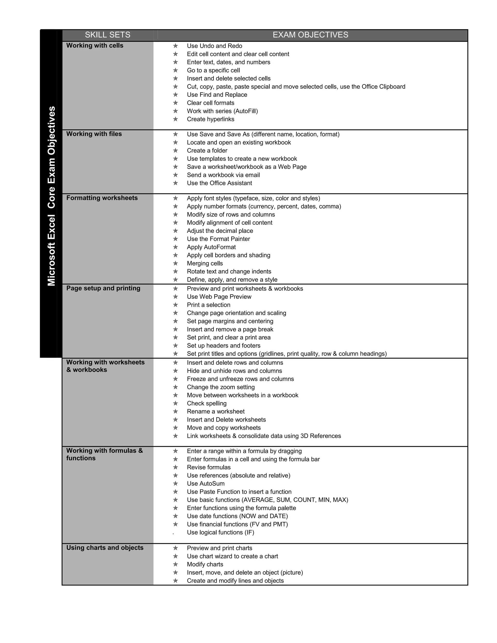 SKILL SETS                                            EXAM OBJECTIVES
                                       Working with cells         Use Undo and Redo
                                                                  Edit cell content and clear cell content
                                                                  Enter text, dates, and numbers
                                                                  Go to a specific cell
                                                                  Insert and delete selected cells
                                                                  Cut, copy, paste, paste special and move selected cells, use the Office Clipboard
                                                                  Use Find and Replace
                                                                  Clear cell formats
Microsoft Excel Core Exam Objectives




                                                                  Work with series (AutoFill)
                                                                  Create hyperlinks

                                       Working with files         Use Save and Save As (different name, location, format)
                                                                  Locate and open an existing workbook
                                                                  Create a folder
                                                                  Use templates to create a new workbook
                                                                  Save a worksheet/workbook as a Web Page
                                                                  Send a workbook via email
                                                                  Use the Office Assistant

                                       Formatting worksheets      Apply font styles (typeface, size, color and styles)
                                                                  Apply number formats (currency, percent, dates, comma)
                                                                  Modify size of rows and columns
                                                                  Modify alignment of cell content
                                                                  Adjust the decimal place
                                                                  Use the Format Painter
                                                                  Apply AutoFormat
                                                                  Apply cell borders and shading
                                                                  Merging cells
                                                                  Rotate text and change indents
                                                                  Define, apply, and remove a style
                                       Page setup and printing    Preview and print worksheets & workbooks
                                                                  Use Web Page Preview
                                                                  Print a selection
                                                                  Change page orientation and scaling
                                                                  Set page margins and centering
                                                                  Insert and remove a page break
                                                                  Set print, and clear a print area
                                                                  Set up headers and footers
                                                                  Set print titles and options (gridlines, print quality, row & column headings)
                                       Working with worksheets    Insert and delete rows and columns
                                       & workbooks                Hide and unhide rows and columns
                                                                  Freeze and unfreeze rows and columns
                                                                  Change the zoom setting
                                                                  Move between worksheets in a workbook
                                                                  Check spelling
                                                                  Rename a worksheet
                                                                  Insert and Delete worksheets
                                                                  Move and copy worksheets
                                                                  Link worksheets & consolidate data using 3D References

                                       Working with formulas &    Enter a range within a formula by dragging
                                       functions                  Enter formulas in a cell and using the formula bar
                                                                  Revise formulas
                                                                  Use references (absolute and relative)
                                                                  Use AutoSum
                                                                  Use Paste Function to insert a function
                                                                  Use basic functions (AVERAGE, SUM, COUNT, MIN, MAX)
                                                                  Enter functions using the formula palette
                                                                  Use date functions (NOW and DATE)
                                                                  Use financial functions (FV and PMT)
                                                                  Use logical functions (IF)

                                       Using charts and objects   Preview and print charts
                                                                  Use chart wizard to create a chart
                                                                  Modify charts
                                                                  Insert, move, and delete an object (picture)
                                                                  Create and modify lines and objects
 