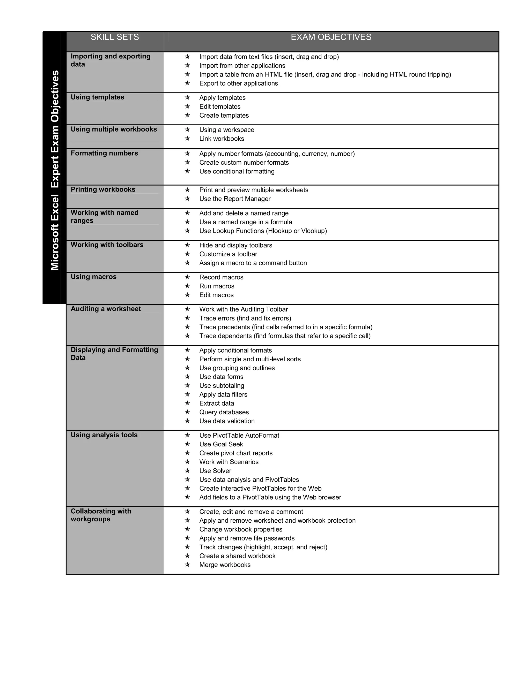 SKILL SETS                                              EXAM OBJECTIVES

                                         Importing and exporting     Import data from text files (insert, drag and drop)
                                         data                        Import from other applications
Microsoft Excel Expert Exam Objectives
                                                                     Import a table from an HTML file (insert, drag and drop - including HTML round tripping)
                                                                     Export to other applications

                                         Using templates             Apply templates
                                                                     Edit templates
                                                                     Create templates

                                         Using multiple workbooks    Using a workspace
                                                                     Link workbooks

                                         Formatting numbers          Apply number formats (accounting, currency, number)
                                                                     Create custom number formats
                                                                     Use conditional formatting

                                         Printing workbooks          Print and preview multiple worksheets
                                                                     Use the Report Manager

                                         Working with named          Add and delete a named range
                                         ranges                      Use a named range in a formula
                                                                     Use Lookup Functions (Hlookup or Vlookup)

                                         Working with toolbars       Hide and display toolbars
                                                                     Customize a toolbar
                                                                     Assign a macro to a command button

                                         Using macros                Record macros
                                                                     Run macros
                                                                     Edit macros

                                         Auditing a worksheet        Work with the Auditing Toolbar
                                                                     Trace errors (find and fix errors)
                                                                     Trace precedents (find cells referred to in a specific formula)
                                                                     Trace dependents (find formulas that refer to a specific cell)

                                         Displaying and Formatting   Apply conditional formats
                                         Data                        Perform single and multi-level sorts
                                                                     Use grouping and outlines
                                                                     Use data forms
                                                                     Use subtotaling
                                                                     Apply data filters
                                                                     Extract data
                                                                     Query databases
                                                                     Use data validation

                                         Using analysis tools        Use PivotTable AutoFormat
                                                                     Use Goal Seek
                                                                     Create pivot chart reports
                                                                     Work with Scenarios
                                                                     Use Solver
                                                                     Use data analysis and PivotTables
                                                                     Create interactive PivotTables for the Web
                                                                     Add fields to a PivotTable using the Web browser

                                         Collaborating with          Create, edit and remove a comment
                                         workgroups                  Apply and remove worksheet and workbook protection
                                                                     Change workbook properties
                                                                     Apply and remove file passwords
                                                                     Track changes (highlight, accept, and reject)
                                                                     Create a shared workbook
                                                                     Merge workbooks
 