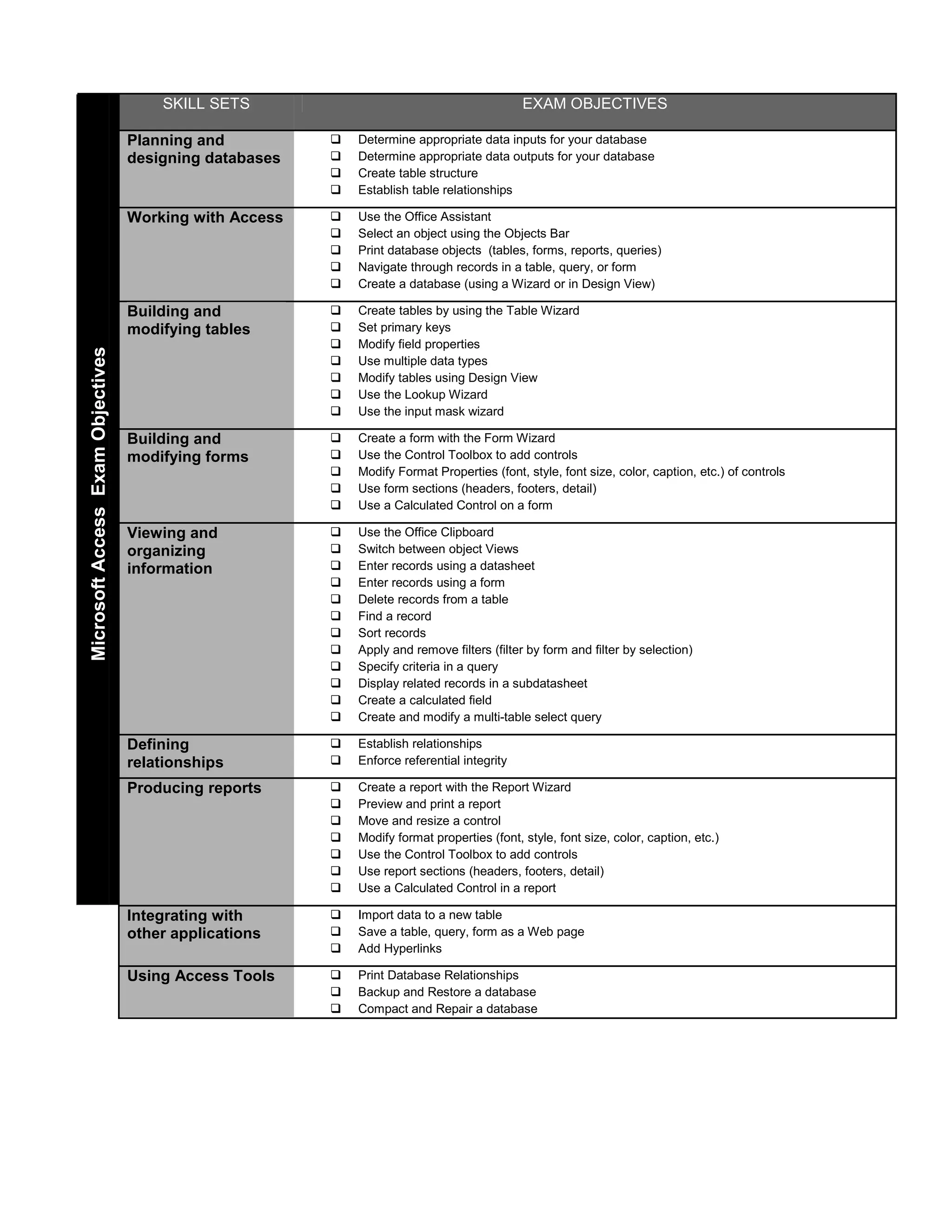 SKILL SETS                                        EXAM OBJECTIVES

                                   Planning and          Determine appropriate data inputs for your database
                                   designing databases   Determine appropriate data outputs for your database
                                                         Create table structure
                                                         Establish table relationships

                                   Working with Access   Use the Office Assistant
                                                         Select an object using the Objects Bar
                                                         Print database objects (tables, forms, reports, queries)
                                                         Navigate through records in a table, query, or form
                                                         Create a database (using a Wizard or in Design View)

                                   Building and          Create tables by using the Table Wizard
                                   modifying tables      Set primary keys
                                                         Modify field properties
Microsoft Access Exam Objectives




                                                         Use multiple data types
                                                         Modify tables using Design View
                                                         Use the Lookup Wizard
                                                         Use the input mask wizard

                                   Building and          Create a form with the Form Wizard
                                   modifying forms       Use the Control Toolbox to add controls
                                                         Modify Format Properties (font, style, font size, color, caption, etc.) of controls
                                                         Use form sections (headers, footers, detail)
                                                         Use a Calculated Control on a form

                                   Viewing and           Use the Office Clipboard
                                   organizing            Switch between object Views
                                   information           Enter records using a datasheet
                                                         Enter records using a form
                                                         Delete records from a table
                                                         Find a record
                                                         Sort records
                                                         Apply and remove filters (filter by form and filter by selection)
                                                         Specify criteria in a query
                                                         Display related records in a subdatasheet
                                                         Create a calculated field
                                                         Create and modify a multi-table select query

                                   Defining              Establish relationships
                                   relationships         Enforce referential integrity

                                   Producing reports     Create a report with the Report Wizard
                                                         Preview and print a report
                                                         Move and resize a control
                                                         Modify format properties (font, style, font size, color, caption, etc.)
                                                         Use the Control Toolbox to add controls
                                                         Use report sections (headers, footers, detail)
                                                         Use a Calculated Control in a report

                                   Integrating with      Import data to a new table
                                   other applications    Save a table, query, form as a Web page
                                                         Add Hyperlinks

                                   Using Access Tools    Print Database Relationships
                                                         Backup and Restore a database
                                                         Compact and Repair a database
 