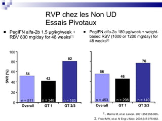 RVP chez les Non UD Essais Pivotaux PegIFN alfa-2b 1.5  µg/kg/week  +  RBV 800 mg/day for 48 weeks [1] PegIFN alfa-2a 180  µg/week + weight-based RBV (1000 or 1200 mg/day) for 48 weeks [2] Overall GT 1 GT 2/3 1.  Manns M, et al. Lancet. 2001;358:958-965 .  2.  Fried MW, et al. N Engl J Med. 2002;347:975-982.   42 82 100 80 60 40 20 0 54 SVR (%) n = 348 n = 163 n = 511 46 76 56 Overall GT 1 GT 2/3 n = 298 n = 140 n = 453 
