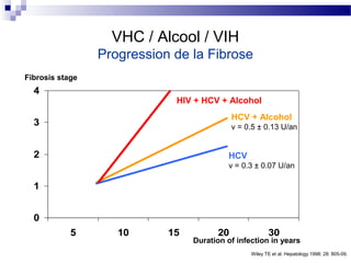 VHC / Alcool / VIH
                 Progression de la Fibrose
Fibrosis stage
  4
                             HIV + HCV + Alcohol
                                            HCV + Alcohol
  3                                         v = 0.5 ± 0.13 U/an


  2                                       HCV
                                          v = 0.3 ± 0.07 U/an

  1


  0
            5       10      15         20               30
                                 Duration of infection in years
                                                 Wiley TE et al. Hepatology 1998; 28: 805-09.
 