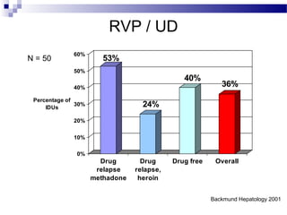 RVP / UD
              60%
N = 50                  53%
              50%
                                               40%
              40%                                          36%
 Percentage of
     IDUs
               30%                 24%
              20%


              10%

               0%
                       Drug        Drug     Drug free    Overall
                      relapse    relapse,
                     methadone    heroin


                                                        Backmund Hepatology 2001
 