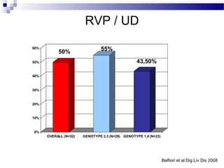 RVP / UD
60%
           50%                  55%

50%                                               43,50%

40%


30%



20%


10%


0%
      OVERALL (N=52)   GENOTYPE 2,3 (N=29) GENOTYPE 1,4 (N=23)




                                                                 Belfiori et al Dig Liv Dis 2008
 