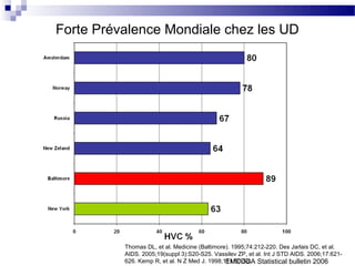 Forte Prévalence Mondiale chez les UD




          Thomas DL, et al. Medicine (Baltimore). 1995;74:212-220. Des Jarlais DC, et al.
          AIDS. 2005;19(suppl 3):S20-S25. Vassilev ZP, et al. Int J STD AIDS. 2006;17:621-
          626. Kemp R, et al. N Z Med J. 1998;111:50-53. Statistical bulletin 2006
                                               EMCDDA
 