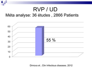 RVP / UD
Méta analyse: 36 études , 2866 Patients




            Dimova et , Clin Infectious diseases. 2012
 