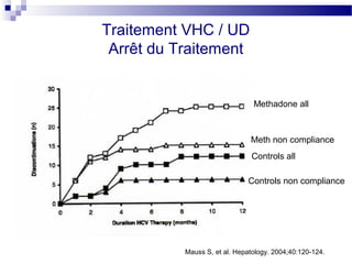 Traitement VHC / UD
 Arrêt du Traitement


                                Methadone all



                               Meth non compliance
                               Controls all

                              Controls non compliance




           Mauss S, et al. Hepatology. 2004;40:120-124.
 