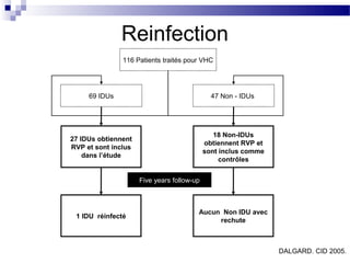 Reinfection
               116 Patients traités pour VHC




     69 IDUs                                  47 Non - IDUs




                                               18 Non-IDUs
27 IDUs obtiennent
                                            obtiennent RVP et
RVP et sont inclus
                                            sont inclus comme
    dans l’étude
                                                 contrôles


                     Five years follow-up



                                        Aucun Non IDU avec
 1 IDU réinfecté
                                             rechute



                                                                DALGARD. CID 2005.
 