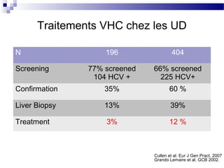 Traitements VHC chez les UD

N                  196                404

Screening      77% screened   66% screened
                104 HCV +       225 HCV+
Confirmation       35%               60 %

Liver Biopsy       13%                39%

Treatment          3%                12 %



                              Cullen et al. Eur J Gen Pract. 2007
                              Grando Lemaire et al. GCB 2002.
 