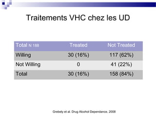 Traitements VHC chez les UD


Total N 188              Treated                    Not Treated
Willing                 30 (16%)                     117 (62%)
Not Willing                    0                      41 (22%)
Total                   30 (16%)                     158 (84%)




              Grebely et al. Drug Alcohol Dependance, 2008
 