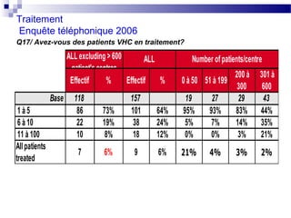 Traitement
Enquête téléphonique 2006
Q17/ Avez-vous des patients VHC en traitement??

                      ALL excluding > 600        ALL        Number of patients/centre
                       patient's centres
                                                                         200 à      301 à
                       Effectif     %     Effectif   %   0 à 50 51 à 199
                                                                          300        600
               Base     118               157             19      27      29         43
 1à5                     86      73%      101      64%   95%     93%     83%        44%
 6 à 10                  22      19%       38      24%    5%      7%     14%        35%
 11 à 100                10       8%       18      12%    0%      0%      3%        21%
All patients
                         7        6%        9      6%    21%      4%       3%       2%
treated
 