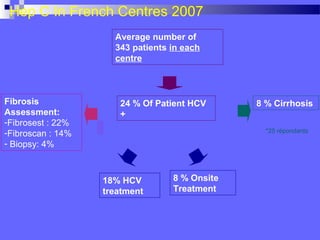 Hep C In French Centres 2007
                     Average number of
                     343 patients in each
                     centre



Fibrosis              24 % Of Patient HCV      8 % Cirrhosis
Assessment:           +
-Fibrosest : 22%
-Fibroscan : 14%                                 *25 répondants

- Biopsy: 4%



                   18% HCV        8 % Onsite
                   treatment      Treatment
 