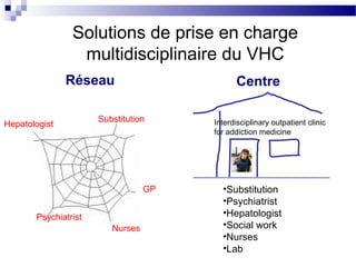 Solutions de prise en charge
                 multidisciplinaire du VHC
               Réseau                        Centre

                      Substitution     Interdisciplinary outpatient clinic
Hepatologist
                                       for addiction medicine




                                  GP     •Substitution
                                         •Psychiatrist
       Psychiatrist                      •Hepatologist
                         Nurses          •Social work
                                         •Nurses
                                         •Lab
 