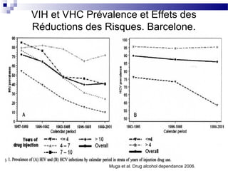 VIH et VHC Prévalence et Effets des
Réductions des Risques. Barcelone.




                Muga et al. Drug alcohol dependance 2006.
 