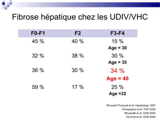 Fibrose hépatique chez les UDIV/VHC
    F0-F1       F2         F3-F4
     45 %      40 %        15 %
                         Age = 30
     32 %      38 %        30 %
                         Age = 35
     36 %      30 %        34 %
                        Age = 40
     59 %      17 %        25 %
                         Age =32

                        Rhoudot-Thoraval et al. Hepatology 1997.
                                   Chossegros et al. THS 2003.
                                     Moussalli et al. GCB 2005.
                                      Gournot et al. GCB 2004.
 