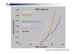 1.00                      4682 patients
                             180 HIV-HCV
                  0.83       701 Alcohol
                             812 HBV
Hazard function


                  0.67       382 Hemochromatosis
                             2313 HCV
                  0.50
                             93 Steatosis BMI>25
                  0.33       200 PBC


                  0.17


                  0.00
                         0             20          40            60                80
                                            Age in years
                                                        Poynard et al J Hepatol2003;38: 257-654
 