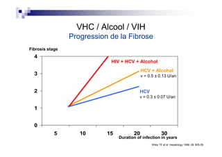 VHC / Alcool / VIH
                 Progression de la Fibrose
Fibrosis stage
  4
                             HIV + HCV + Alcohol
                                             HCV + Alcohol
  3                                          v = 0.5 ± 0.13 U/an


  2                                        HCV
                                           v = 0.3 ± 0.07 U/an

  1


  0
            5       10      15          20               30
                                 Duration of infection in years
                                                  Wiley TE et al. Hepatology 1998; 28: 805-09.
 
