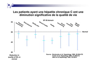 Les patients ayant une hépatite chronique C ont une
             diminution significative de la qualité de vie
                              SF-36 domain
    55




    50                                                                             Normal




    45




    40
                                 Source: Bonkovsky et al Hepatology 1999; 29:264-270
 Reduction in                            Foster et al Hepatology 1998; 27:209-212
quality of life vs                       Ware et al Hepatology 1999; 30:550-5
    normal
 