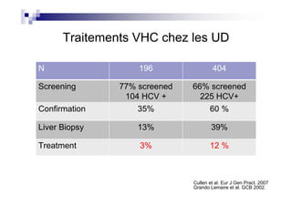 Traitements VHC chez les UD

N                  196                404

Screening      77% screened   66% screened
                104 HCV +       225 HCV+
Confirmation       35%            60 %

Liver Biopsy       13%                39%

Treatment          3%                12 %



                              Cullen et al. Eur J Gen Pract. 2007
                              Grando Lemaire et al. GCB 2002.
 