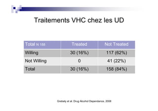 Traitements VHC chez les UD


Total N 188              Treated                    Not Treated
Willing                 30 (16%)                     117 (62%)
Not Willing                    0                      41 (22%)
Total                   30 (16%)                     158 (84%)




              Grebely et al. Drug Alcohol Dependance, 2008
 