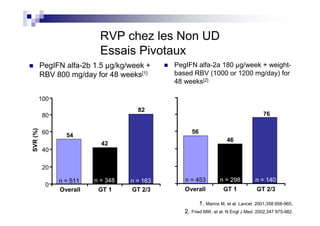RVP chez les Non UD
                            Essais Pivotaux
          PegIFN alfa-2b 1.5 µg/kg/week +     PegIFN alfa-2a 180 µg/week + weight-
          RBV 800 mg/day for 48 weeks[1]      based RBV (1000 or 1200 mg/day) for
                                              48 weeks[2]

          100
                                      82
           80                                                                          76
SVR (%)




           60                                       56
                  54
                                                                      46
                            42
           40

           20

                n = 511   n = 348   n = 163      n = 453          n = 298          n = 140
           0
                Overall    GT 1     GT 2/3       Overall            GT 1            GT 2/3

                                                         1. Manns M, et al. Lancet. 2001;358:958-965.
                                                 2. Fried MW, et al. N Engl J Med. 2002;347:975-982.
 